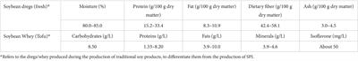 Possibility of immediate treatment to soybean processing by-products using screw extrusion: a mini review